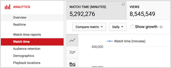Tempo di visualizzazione dell'analisi dei dati di YouTube