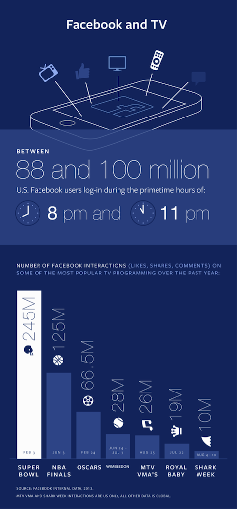 facebook e tv infografica