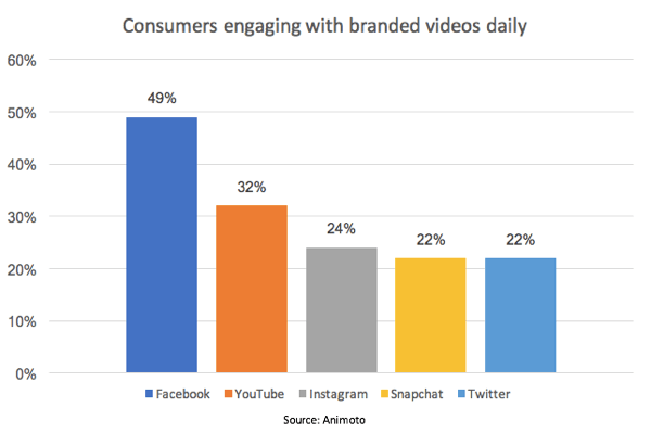 Facebook guida il gruppo in percentuale di consumatori che interagiscono con i video di marca.