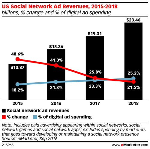 emarketer us entrate pubblicitarie sui social network