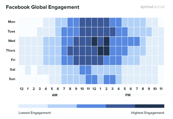 10 metriche da monitorare durante l'analisi del tuo marketing sui social media, esempio di dati che mostrano il coinvolgimento globale di Facebook in base al tempo