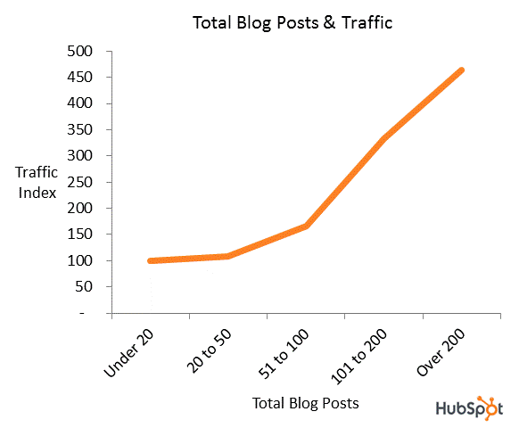 traffico dei post del blog