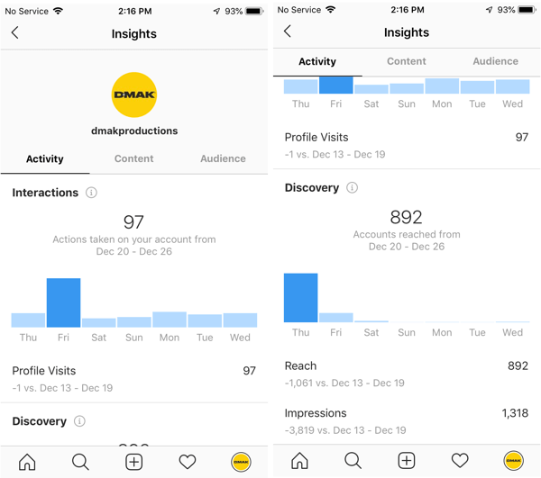 Esempi di approfondimenti Instagram per l'account DMAK Productions nella scheda Attività.