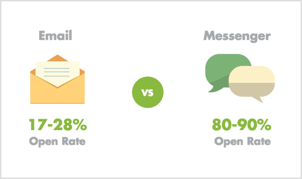 Tassi di apertura Email vs Messenger