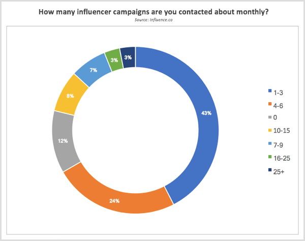 La ricerca di Influence.co contattata ogni mese sulle campagne di influencer