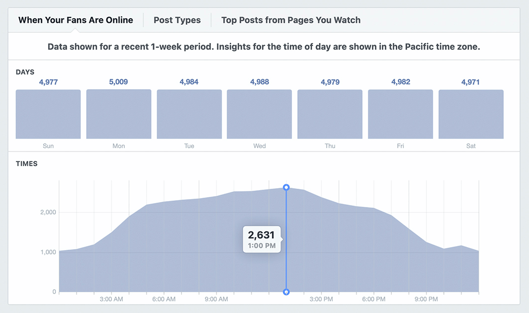 immagine del grafico When Your Fans Are Online in Facebook Page Insights