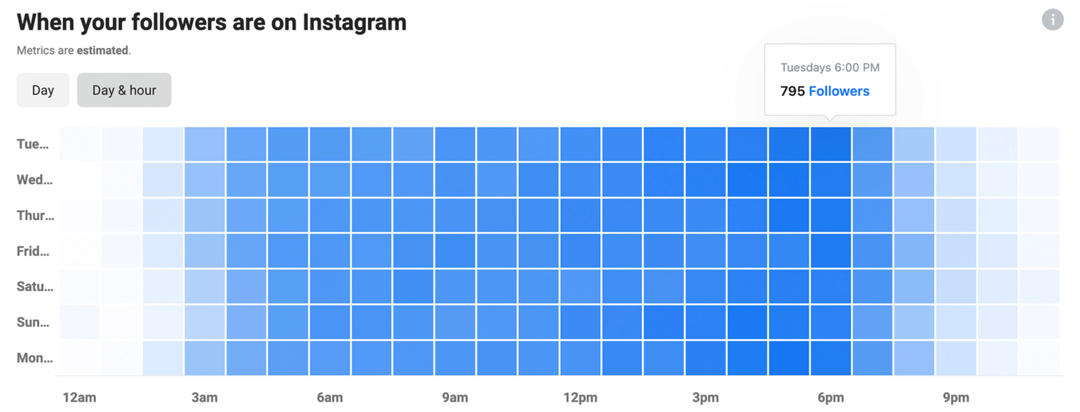 immagine di Instagram Insights con grafico di Quando i tuoi follower sono su Instagram