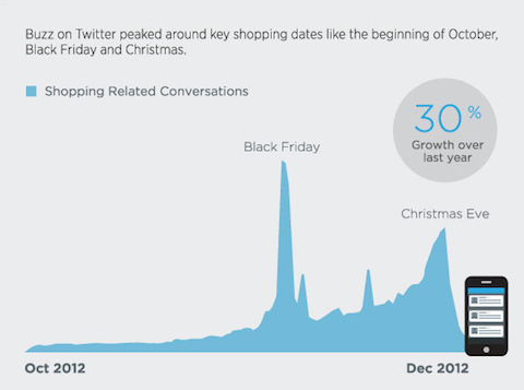 grafico di conversazione dello shopping