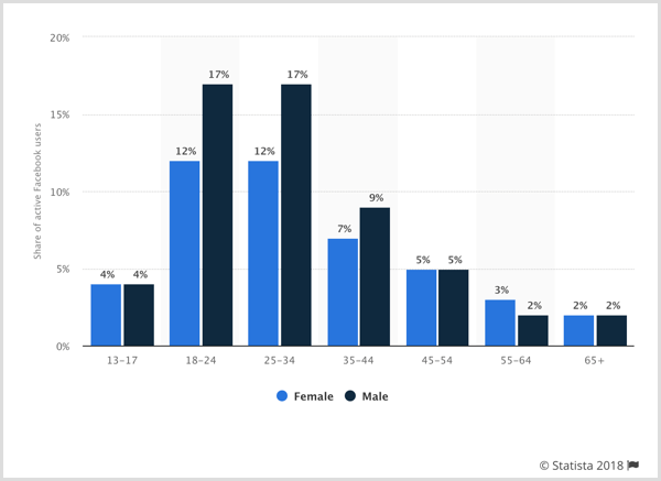 Grafico statista che mostra la distribuzione globale degli utenti di Facebook in tutto il mondo per sesso ed età.