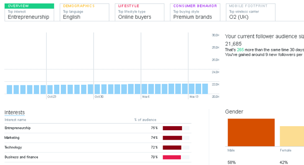 In Twitter Analytics, fai clic sulla scheda Segmenti di pubblico per scoprire i dati demografici e gli interessi del pubblico.