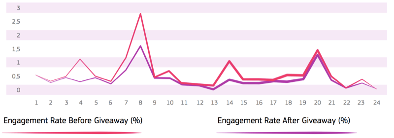 grafico a linee che mostra il tasso di coinvolgimento prima e dopo il giveaway, con un tasso di coinvolgimento inferiore dopo il giveaway