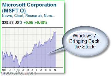 microsoft stock sta salendo di nuovo, dopo la sua profonda immersione