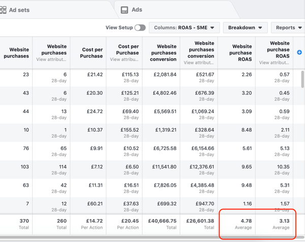 Esempio di dati del rapporto Facebook Ads Manager per il tuo rapporto sugli acquisti e il ritorno sulla spesa pubblicitaria.