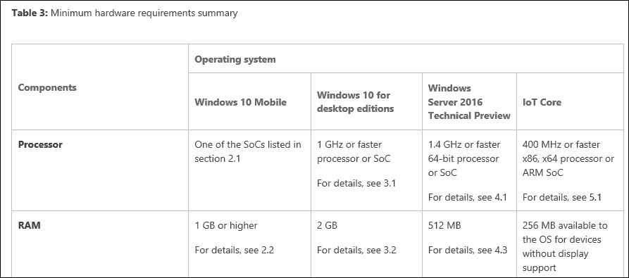 Requisiti di aggiornamento RAM di Microsoft per Windows 10