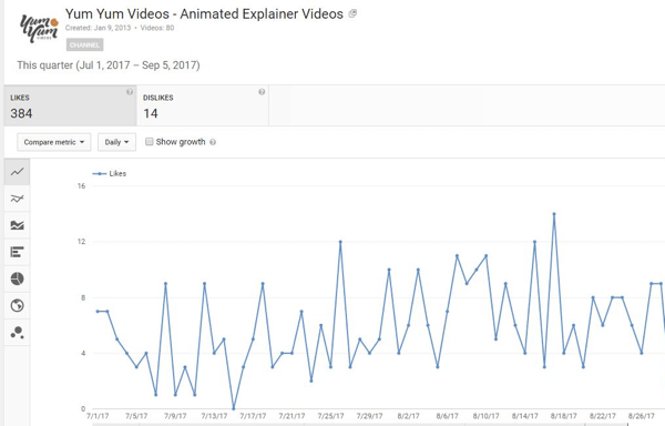 Scopri quante persone hanno apprezzato o meno i tuoi video di YouTube.