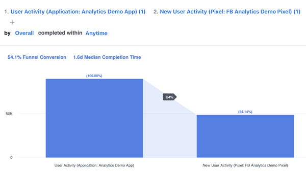 Esempio di canalizzazione basata sul modulo di acquisizione utenti multicanale in Facebook Analytics.