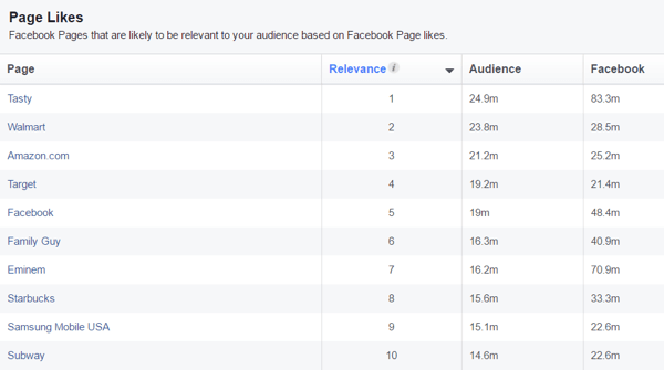 Visualizza un elenco di pagine Facebook che potrebbero essere rilevanti per il tuo pubblico personalizzato.