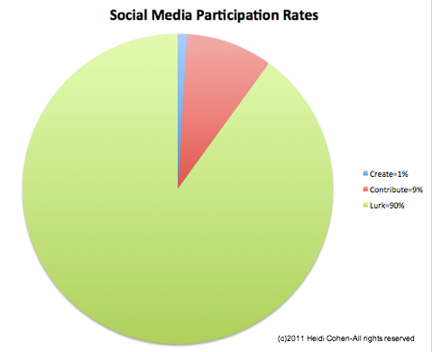 tassi di partecipazione ai social media
