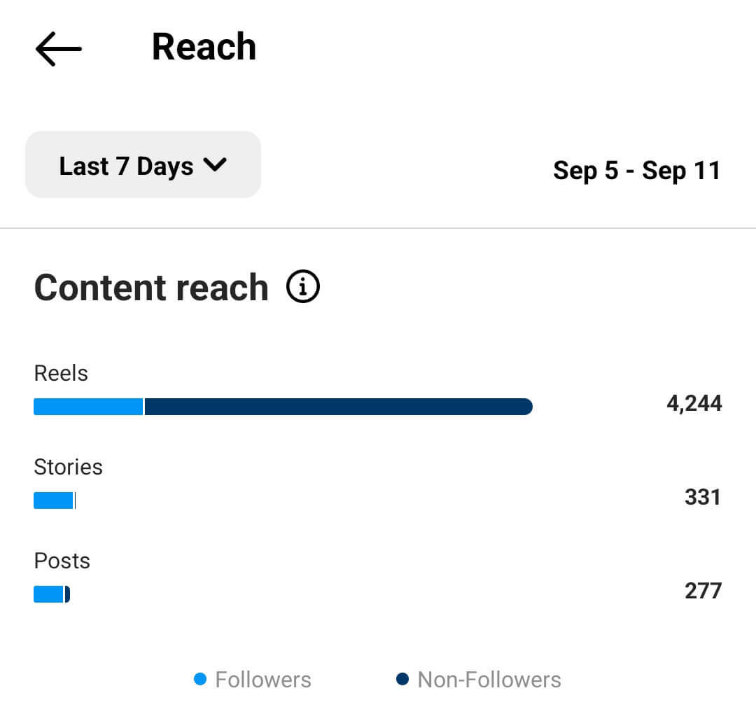 come-analizzare-instagram-reels-raggiungere-follower-non-follower-esempio-7