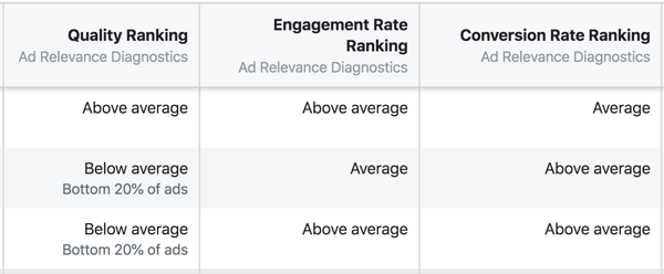 La nuova diagnostica della pertinenza degli annunci di Facebook è il ranking di qualità, il ranking del tasso di coinvolgimento e il ranking del tasso di conversione.