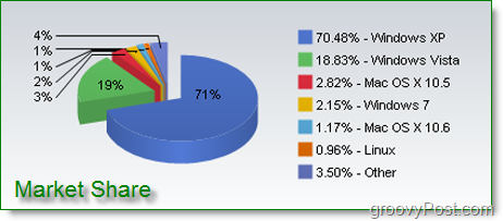 informazioni sulla quota di mercato relative a windows 7, windows vista, windows xp, mac osx, linuc e altri sistemi operativi
