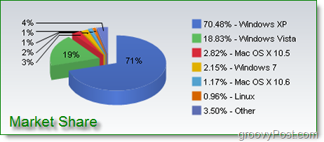 Le vendite di Windows 7 vanno benissimo, What A Whopper!