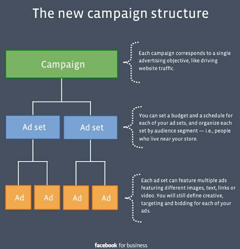struttura della campagna facebook