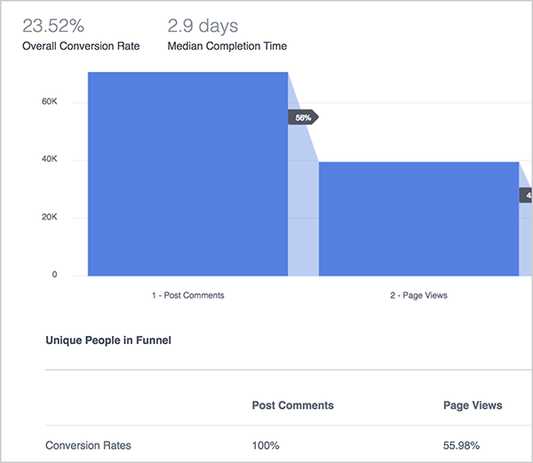 Andrew Foxwell spiega i vantaggi del dashboard Funnel in Facebook Analytics. Qui, un grafico blu illustra le prestazioni di una canalizzazione che tiene traccia dei commenti dei post, delle visualizzazioni di pagina e quindi degli acquisti. Nella parte superiore, il tasso di conversione complessivo è del 23,52% e il tempo di completamento medio è di 2,9 giorni. Sotto il grafico, vedi un grafico con le seguenti colonne: Commenti sul post, Visualizzazioni di pagina, Acquisti. Le righe nel grafico, che non sono raffigurate, elencano metriche diverse.