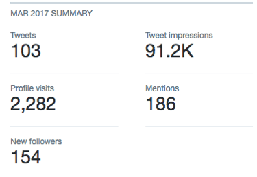 Puoi trovare le statistiche di Twitter rilevanti in Twitter Analytics.