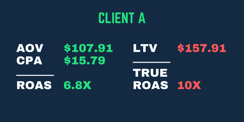 Vero esempio di ROAS in cui i rendimenti sono più elevati quando si tiene conto del LTV del cliente, non solo del ROAS del primo acquisto.