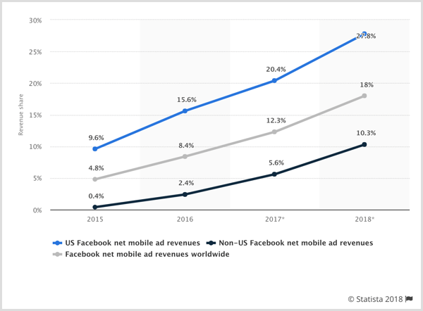 Grafico statistico delle entrate pubblicitarie nette da dispositivi mobili di Facebook per Stati Uniti, non USA e in tutto il mondo.