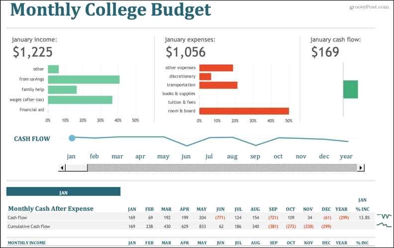 Budget mensile del college