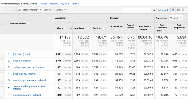campione di dati di Google Analytics che mostrano il traffico ordinato per sorgente / mezzo