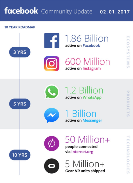  Facebook ha condiviso i ricavi del quarto trimestre e dell'intero anno 2016 e ha fornito un aggiornamento sui progressi nella costruzione di una comunità globale.