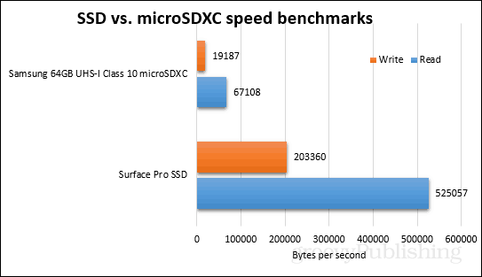 benchmark ssd vs microsdxc