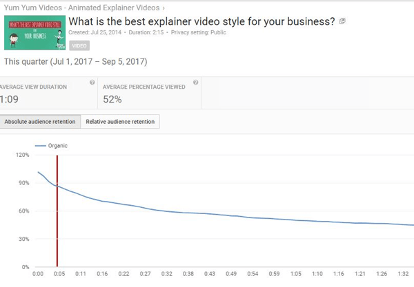 La fidelizzazione assoluta del pubblico rivela il numero di visualizzazioni per diverse parti dei video di YouTube.