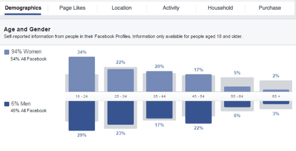 Ottieni informazioni dettagliate sul tuo pubblico personalizzato di Facebook guardando i diversi grafici di dati disponibili.