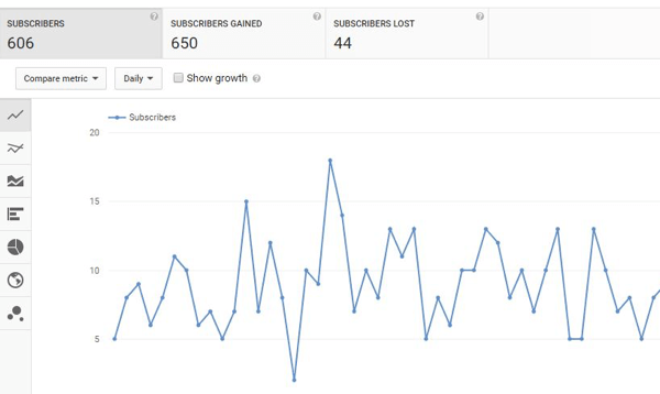 Monitora la crescita degli iscritti a YouTube nel tempo.