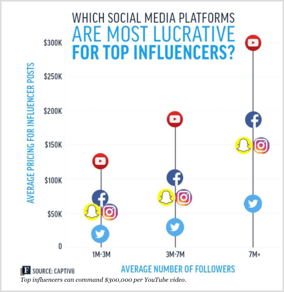 Grafico di Forbes che mostra i principali influencer per diverse piattaforme di social media.