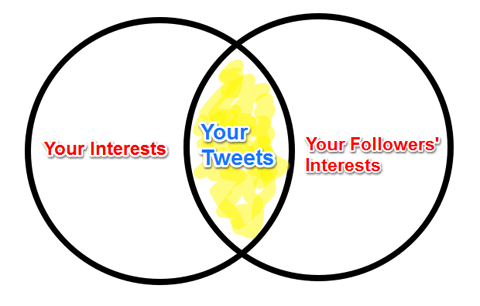 diagramma di intersezione degli interessi