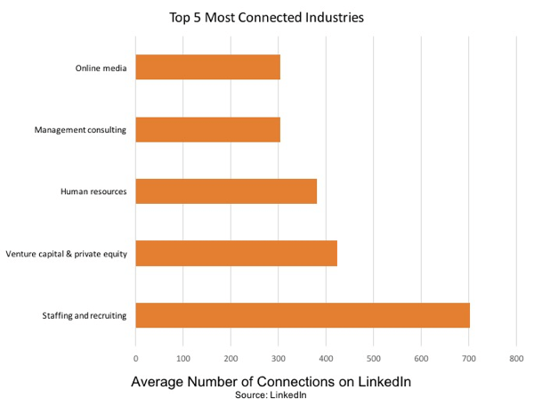 L'assunzione di personale e il reclutamento sono il settore più connesso su LinkedIn.