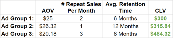 Il lifetime value del cliente è una metrica importante da misurare quando si determina quali clienti generano ritorno sui costi degli annunci.