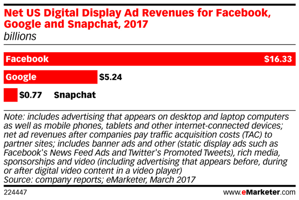 Le entrate pubblicitarie di Snapchat stanno dietro a quelle di Facebook.