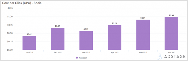 Grafico AdStage che mostra il costo per clic (CPC) per gli annunci di Facebook.