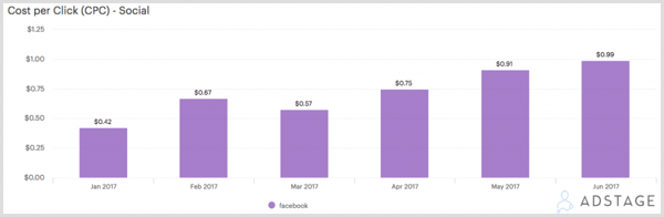 Nuova ricerca pubblicitaria su Facebook per i marketer: Social Media Examiner