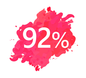 Il 92% delle persone intervistate preferisce visualizzare i contenuti di un marchio piuttosto che i suoi annunci.