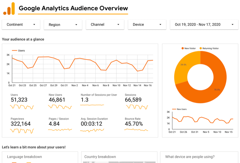esempio dashboard di panoramica del pubblico di Google Analytics per Google Analytics tramite Google Data Studio che mostra i grafici degli utenti degli ultimi 30 giorni, insieme ai dati di utenti, visualizzazioni di pagina e sessioni, un grafico per i nuovi vs. visitatori di ritorno, ecc.