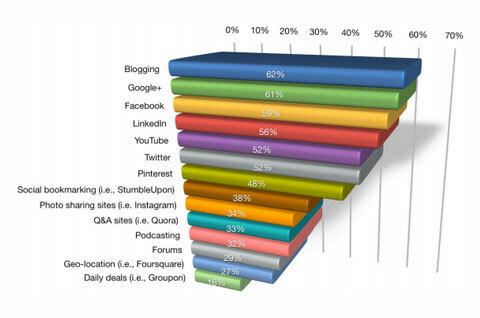 blogging occupa il primo posto grafico