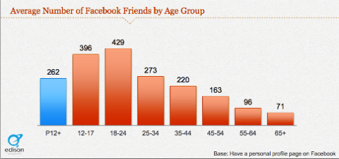 giovani amici utenti di facebook