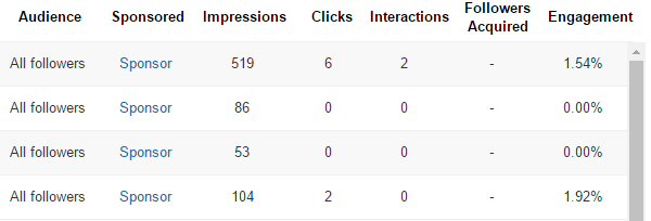 Visualizza i numeri di coinvolgimento per i singoli aggiornamenti di LinkedIn per vedere quali tipi di post ottengono il maggior coinvolgimento.